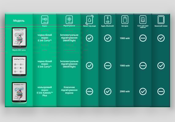 Вибираємо PocketBook з екраном 7,8 дюйма – чим відрізняється новинка 740 Pro від своїх однокласників